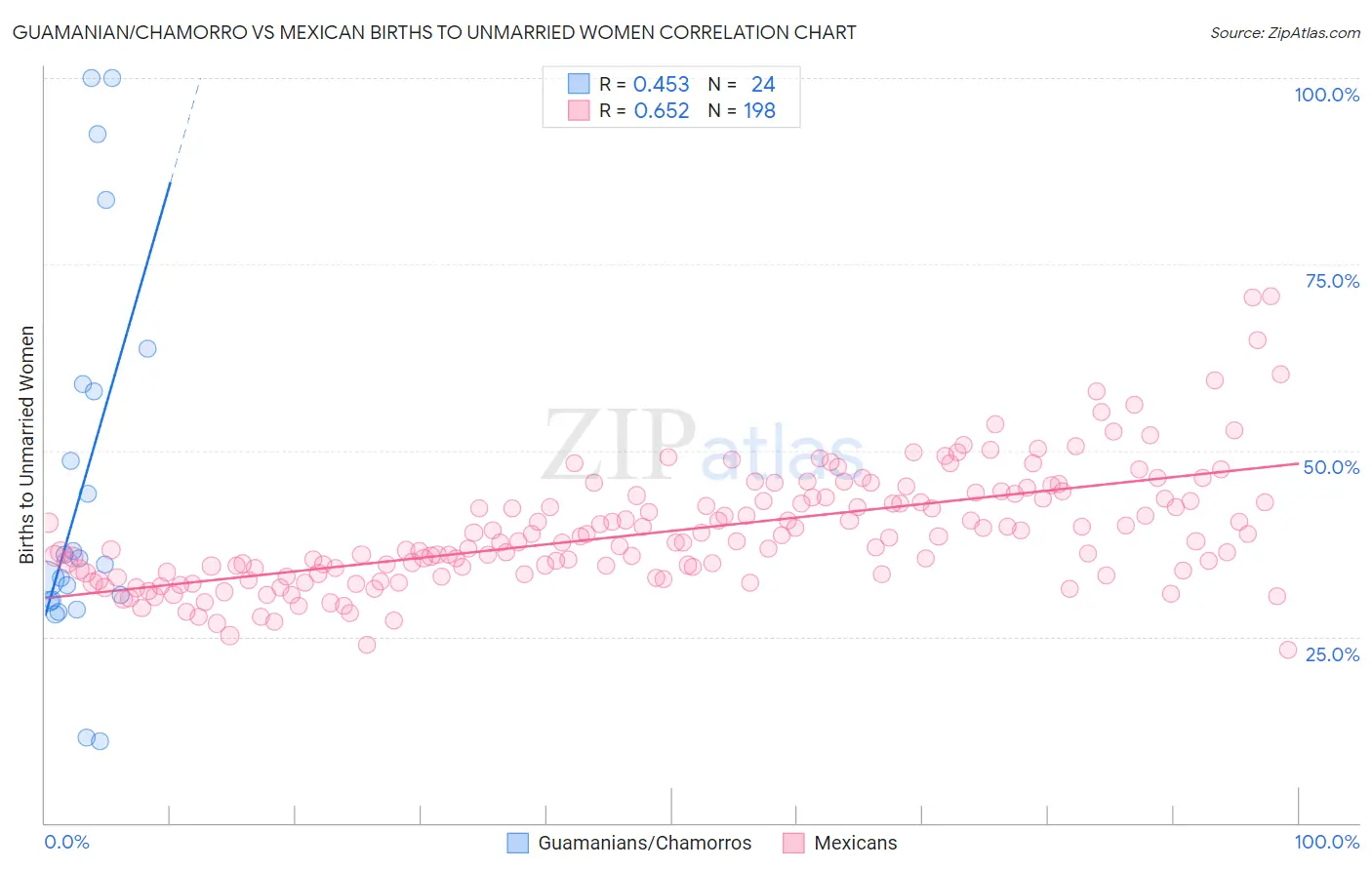 Guamanian/Chamorro vs Mexican Births to Unmarried Women