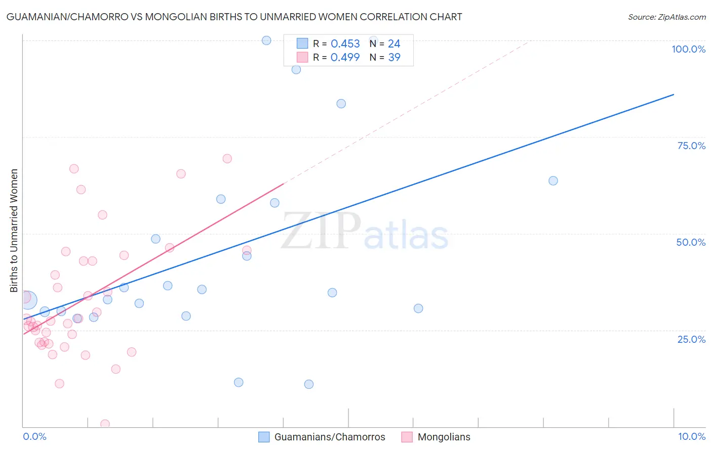 Guamanian/Chamorro vs Mongolian Births to Unmarried Women