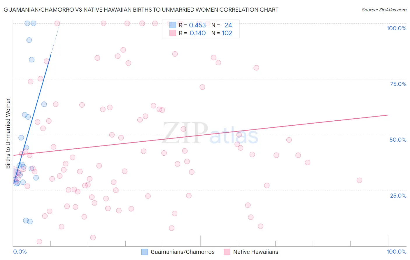 Guamanian/Chamorro vs Native Hawaiian Births to Unmarried Women