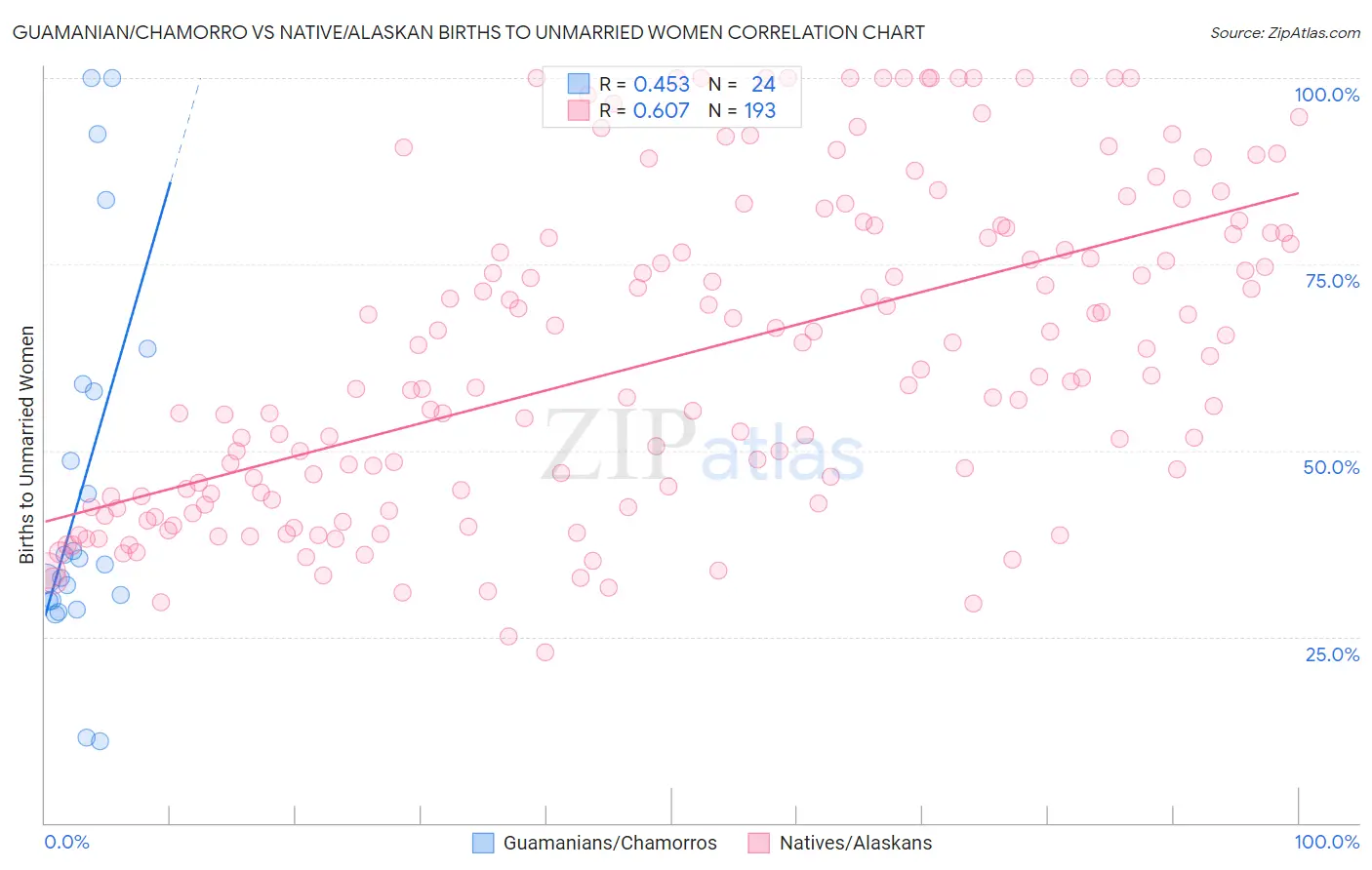 Guamanian/Chamorro vs Native/Alaskan Births to Unmarried Women