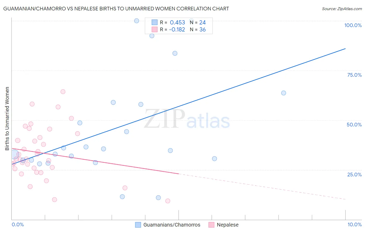 Guamanian/Chamorro vs Nepalese Births to Unmarried Women