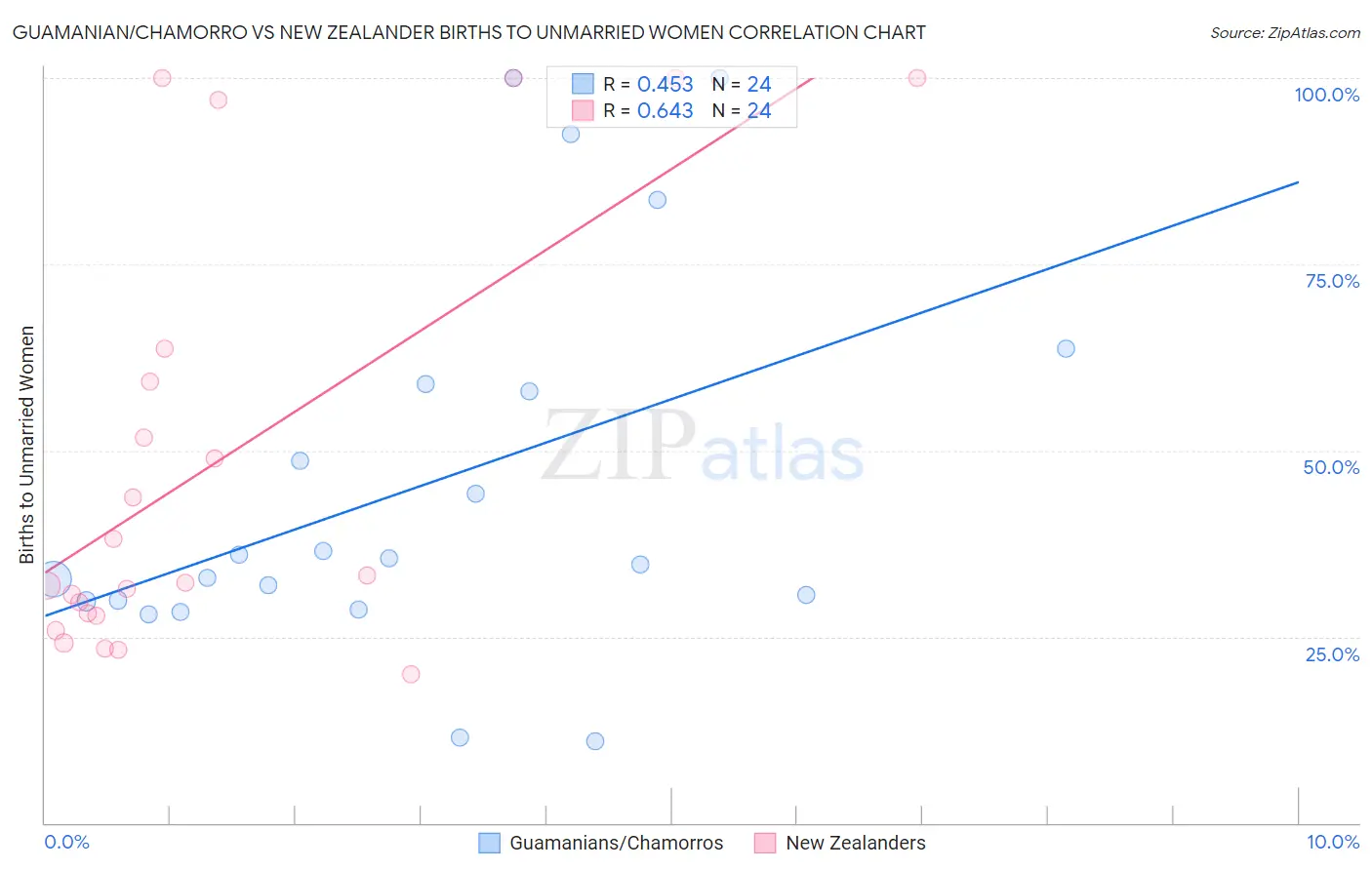 Guamanian/Chamorro vs New Zealander Births to Unmarried Women