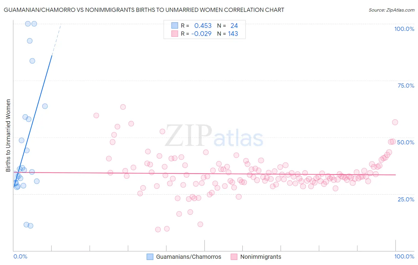 Guamanian/Chamorro vs Nonimmigrants Births to Unmarried Women