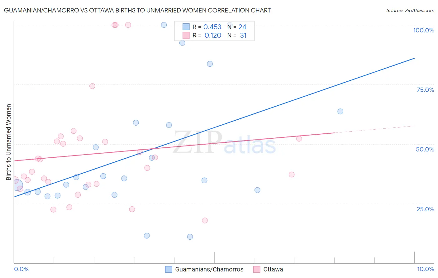 Guamanian/Chamorro vs Ottawa Births to Unmarried Women