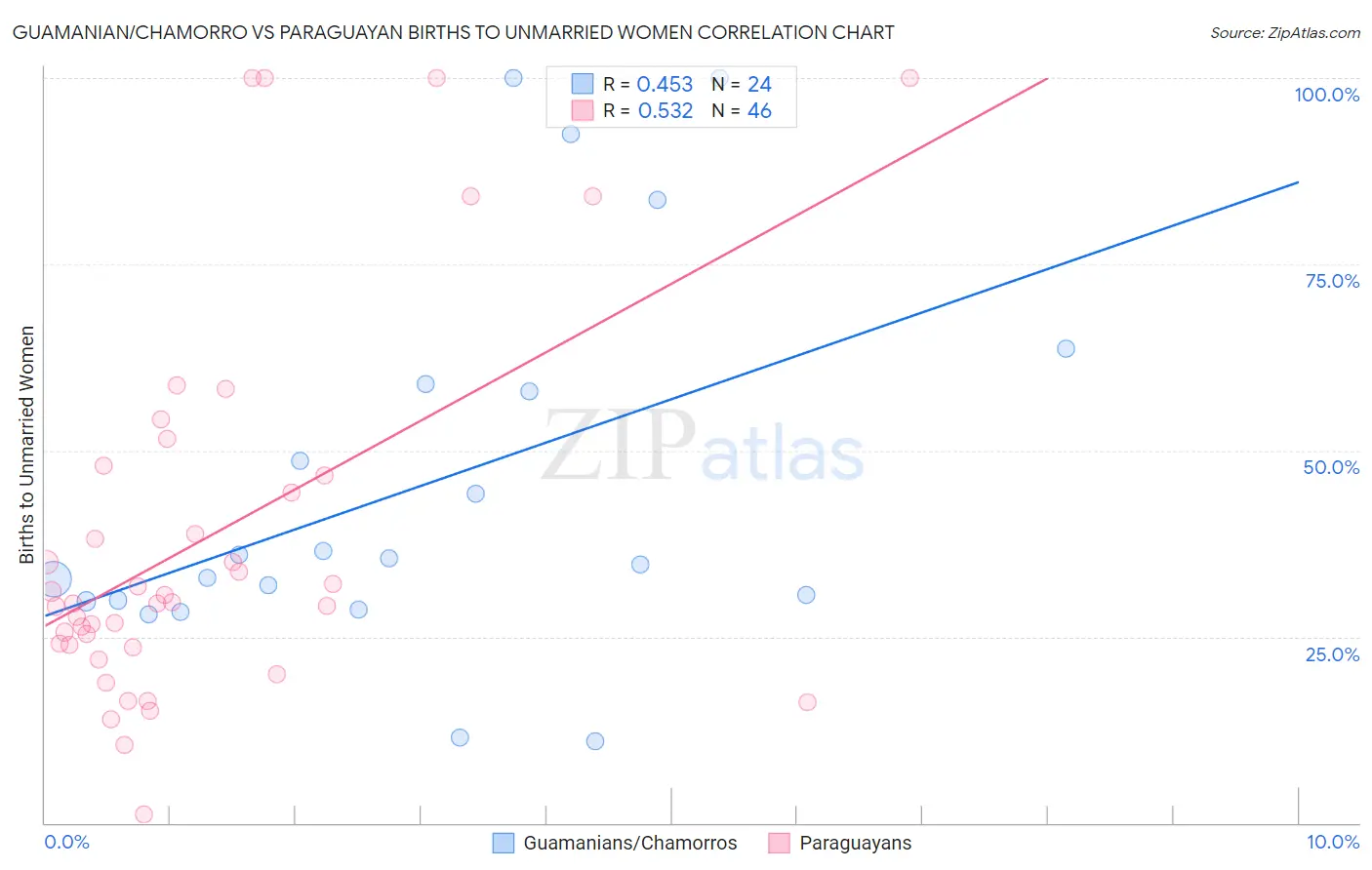 Guamanian/Chamorro vs Paraguayan Births to Unmarried Women