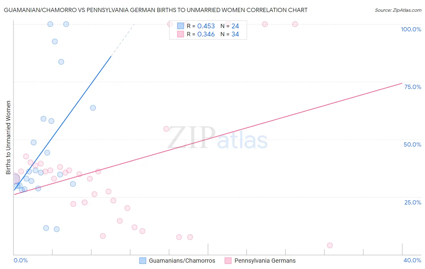 Guamanian/Chamorro vs Pennsylvania German Births to Unmarried Women