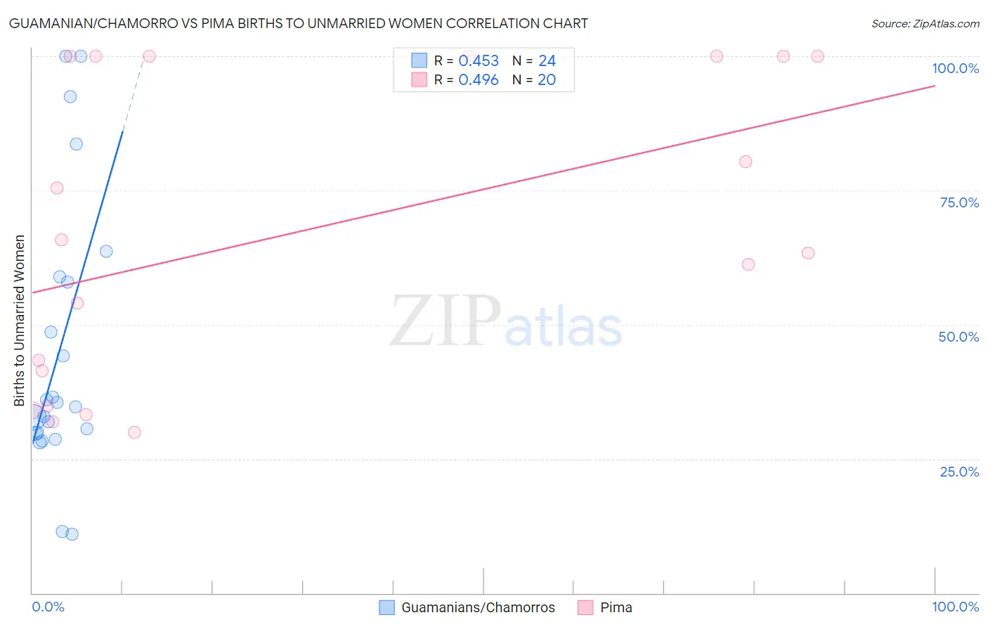 Guamanian/Chamorro vs Pima Births to Unmarried Women