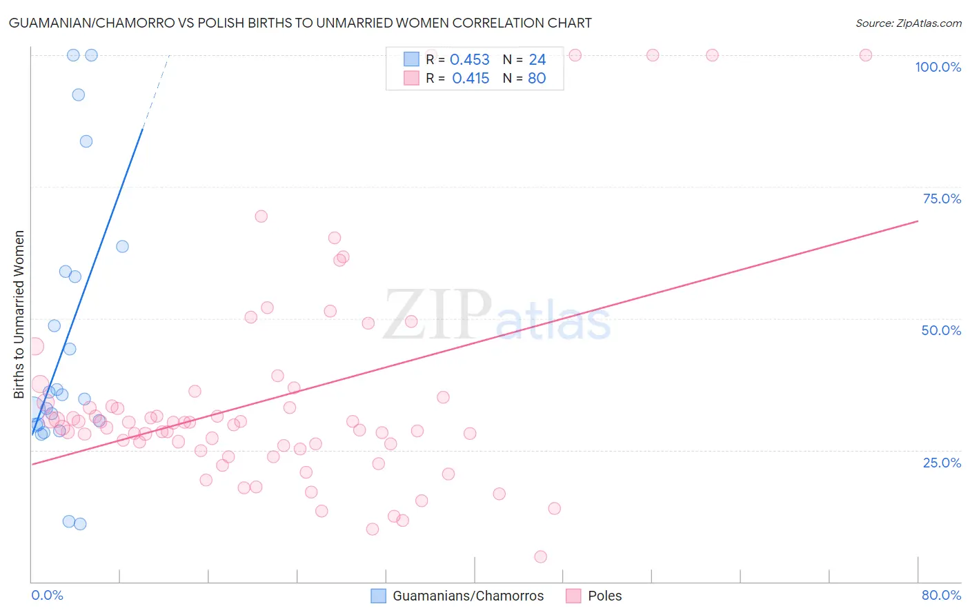 Guamanian/Chamorro vs Polish Births to Unmarried Women