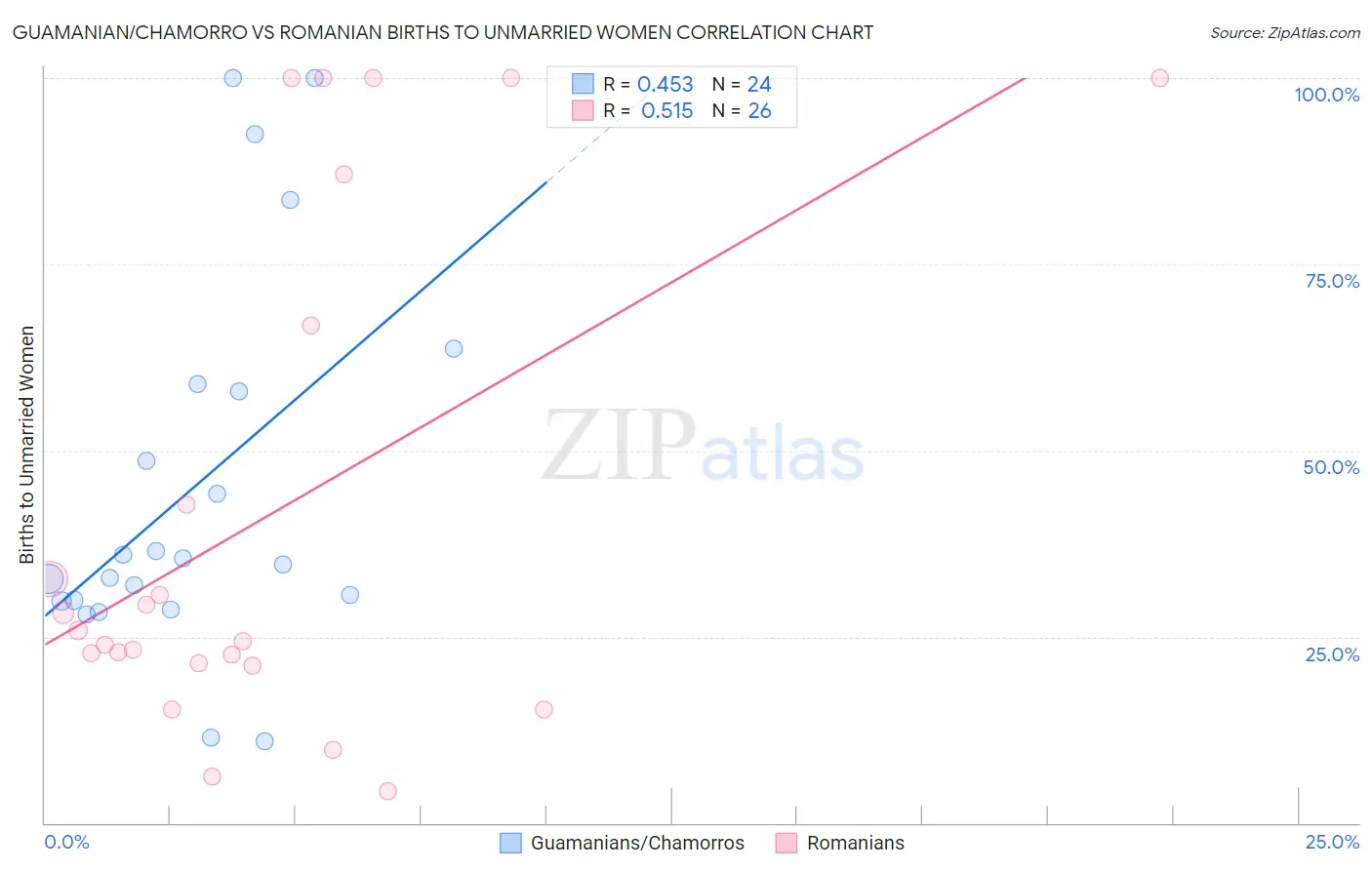 Guamanian/Chamorro vs Romanian Births to Unmarried Women