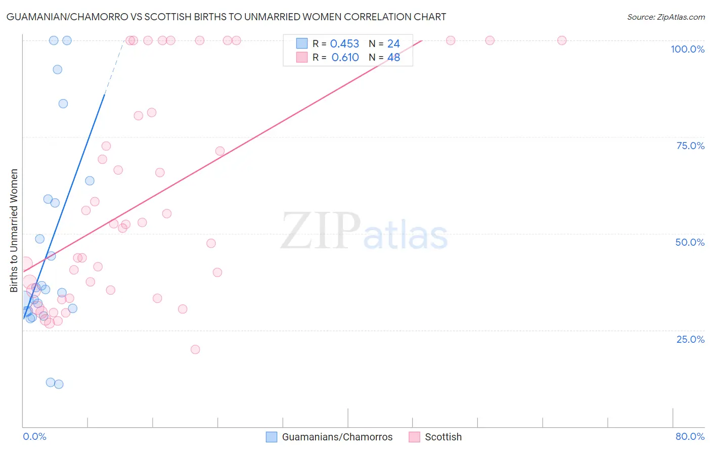 Guamanian/Chamorro vs Scottish Births to Unmarried Women