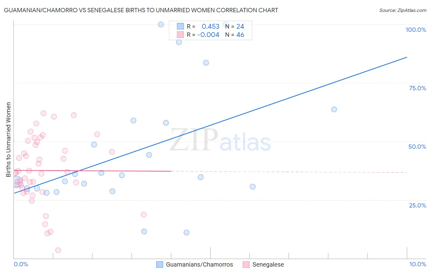 Guamanian/Chamorro vs Senegalese Births to Unmarried Women