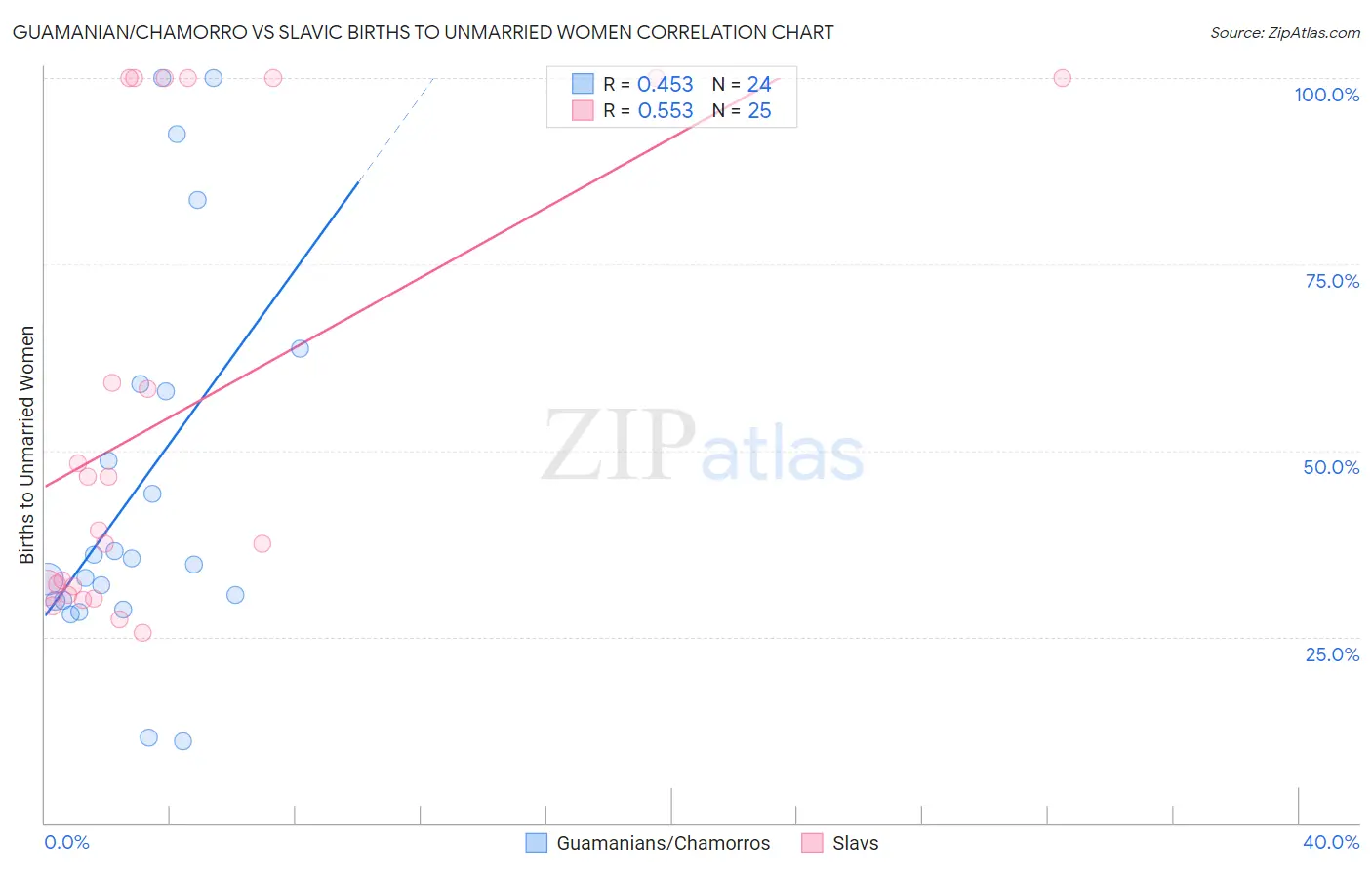 Guamanian/Chamorro vs Slavic Births to Unmarried Women
