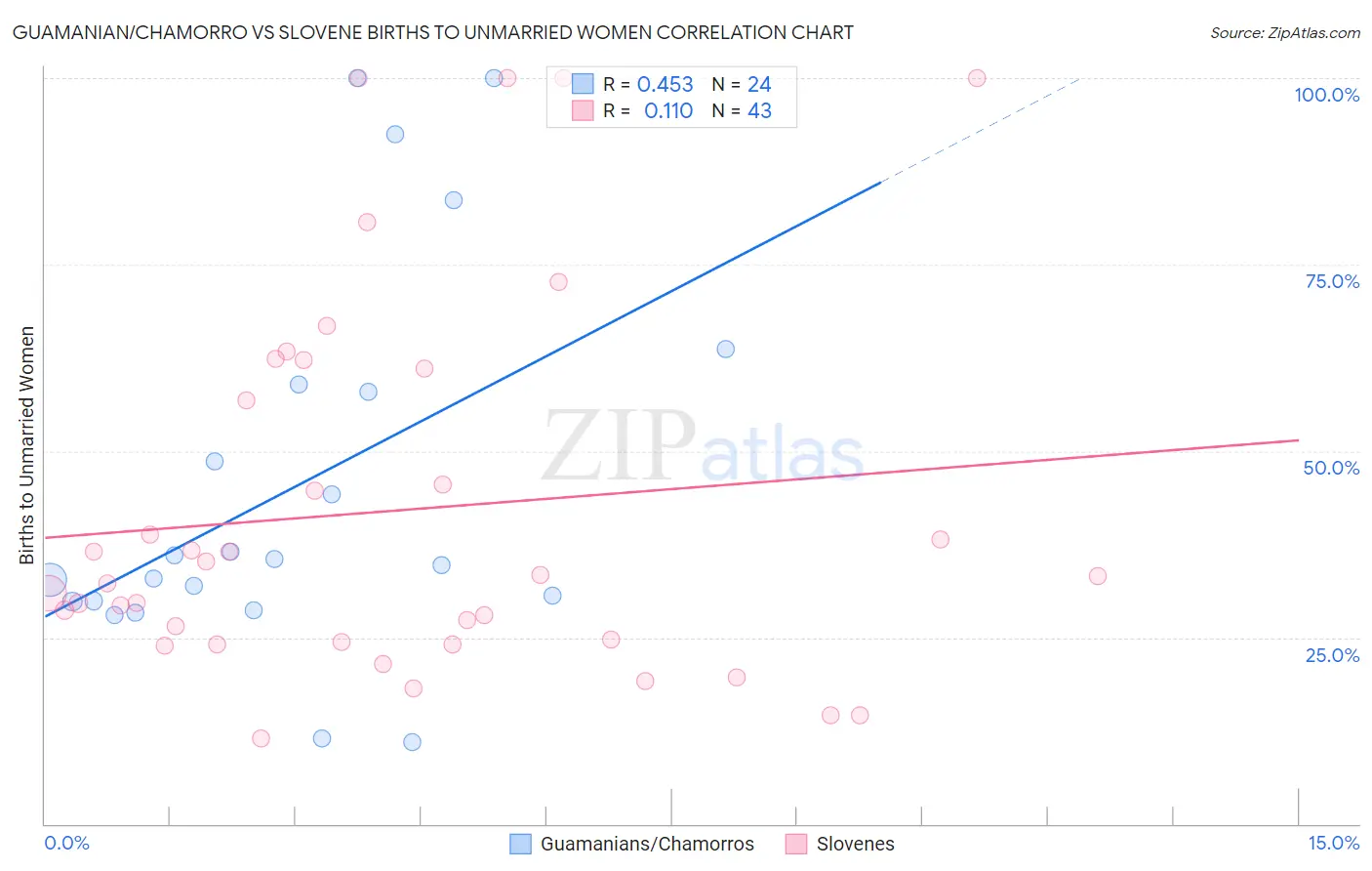 Guamanian/Chamorro vs Slovene Births to Unmarried Women