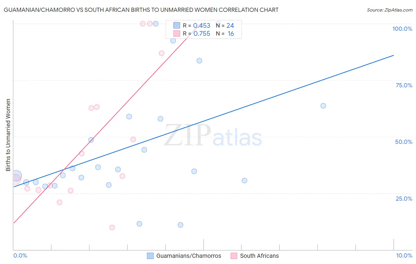 Guamanian/Chamorro vs South African Births to Unmarried Women