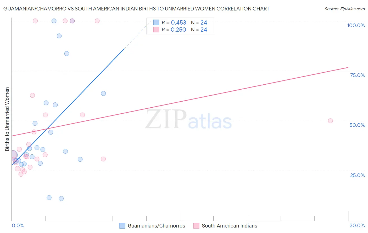 Guamanian/Chamorro vs South American Indian Births to Unmarried Women