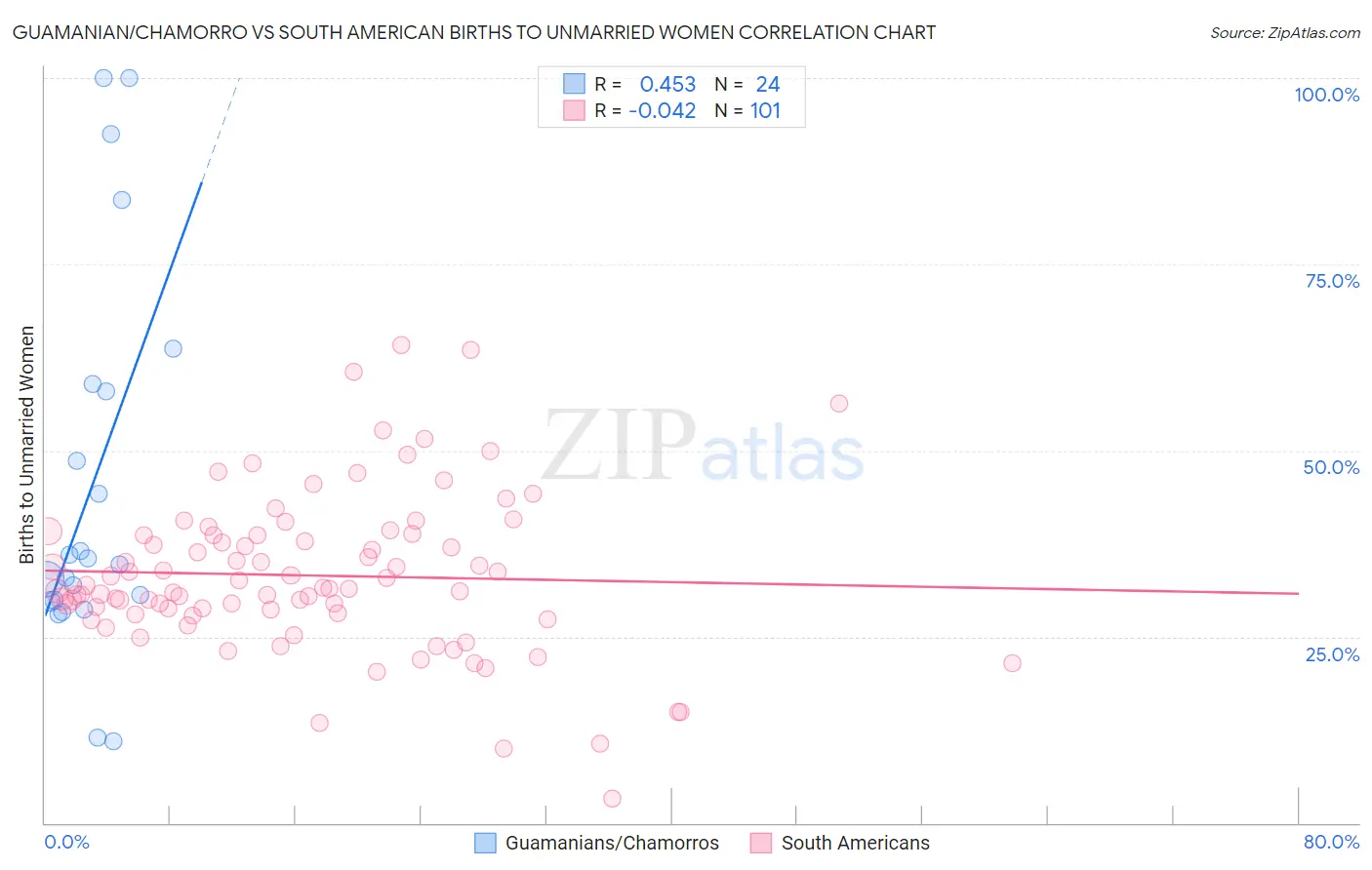 Guamanian/Chamorro vs South American Births to Unmarried Women