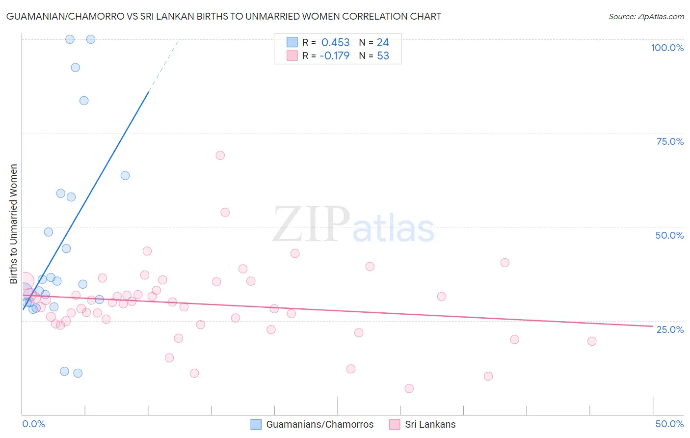 Guamanian/Chamorro vs Sri Lankan Births to Unmarried Women