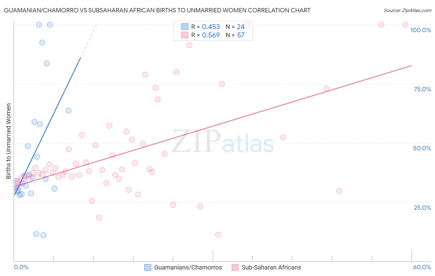 Guamanian/Chamorro vs Subsaharan African Births to Unmarried Women