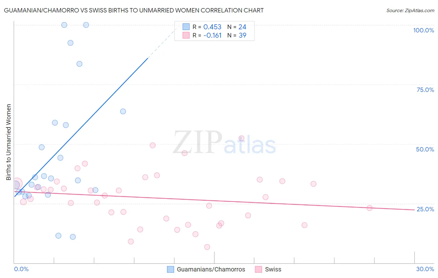 Guamanian/Chamorro vs Swiss Births to Unmarried Women