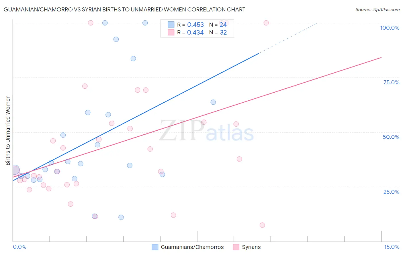 Guamanian/Chamorro vs Syrian Births to Unmarried Women