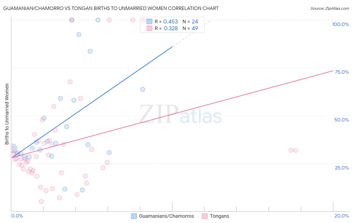 Guamanian/Chamorro vs Tongan Births to Unmarried Women