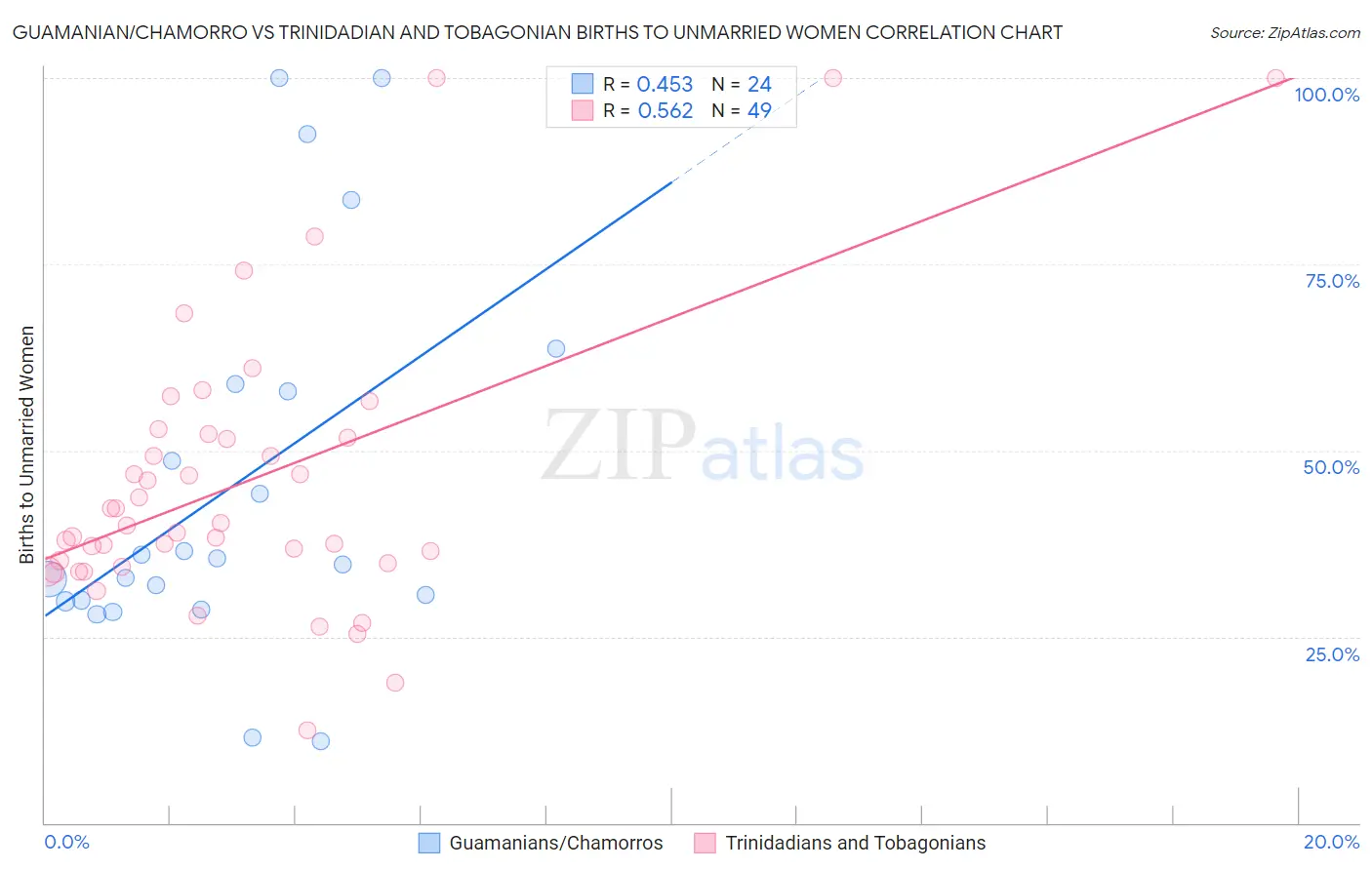 Guamanian/Chamorro vs Trinidadian and Tobagonian Births to Unmarried Women