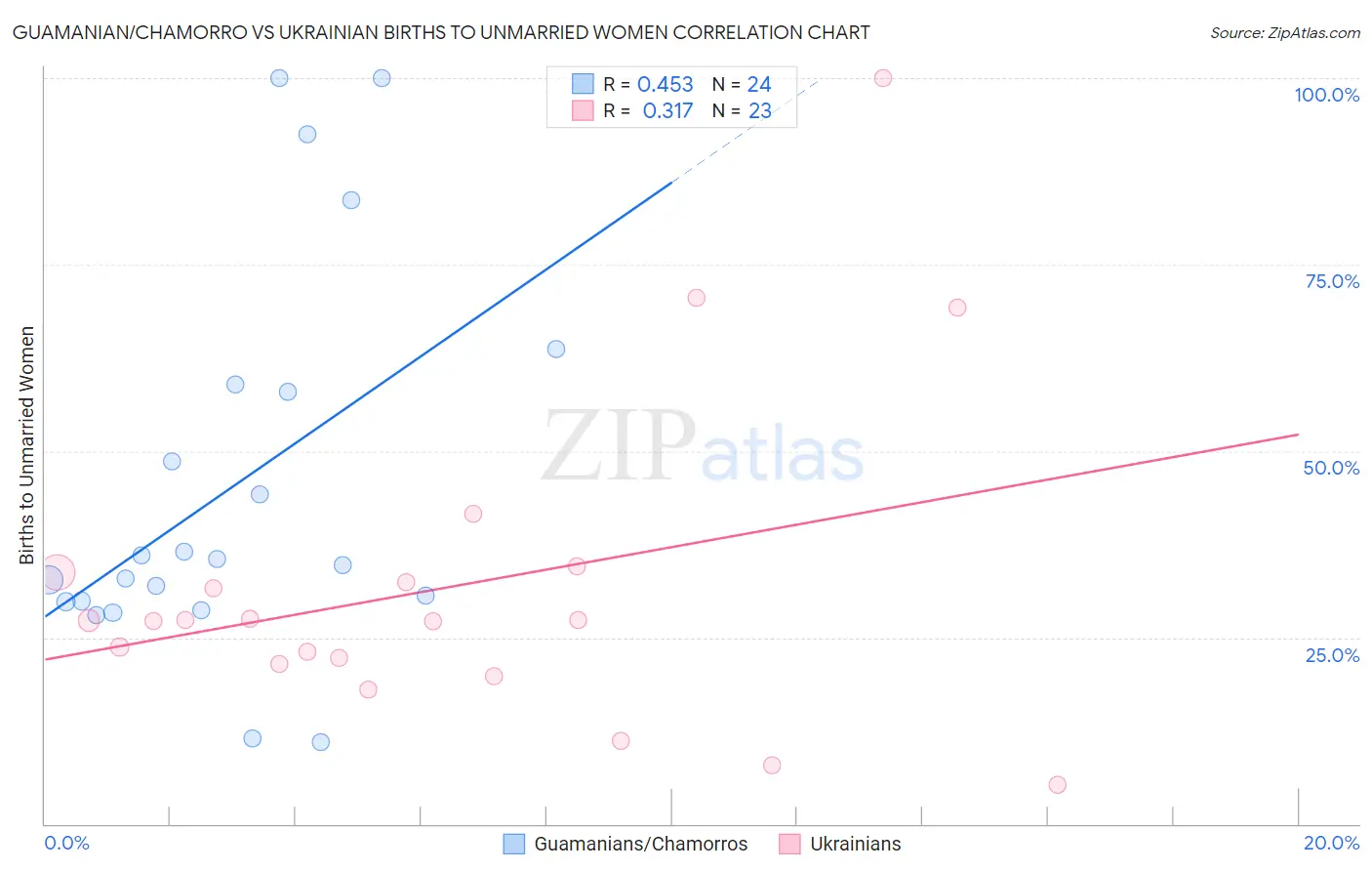 Guamanian/Chamorro vs Ukrainian Births to Unmarried Women