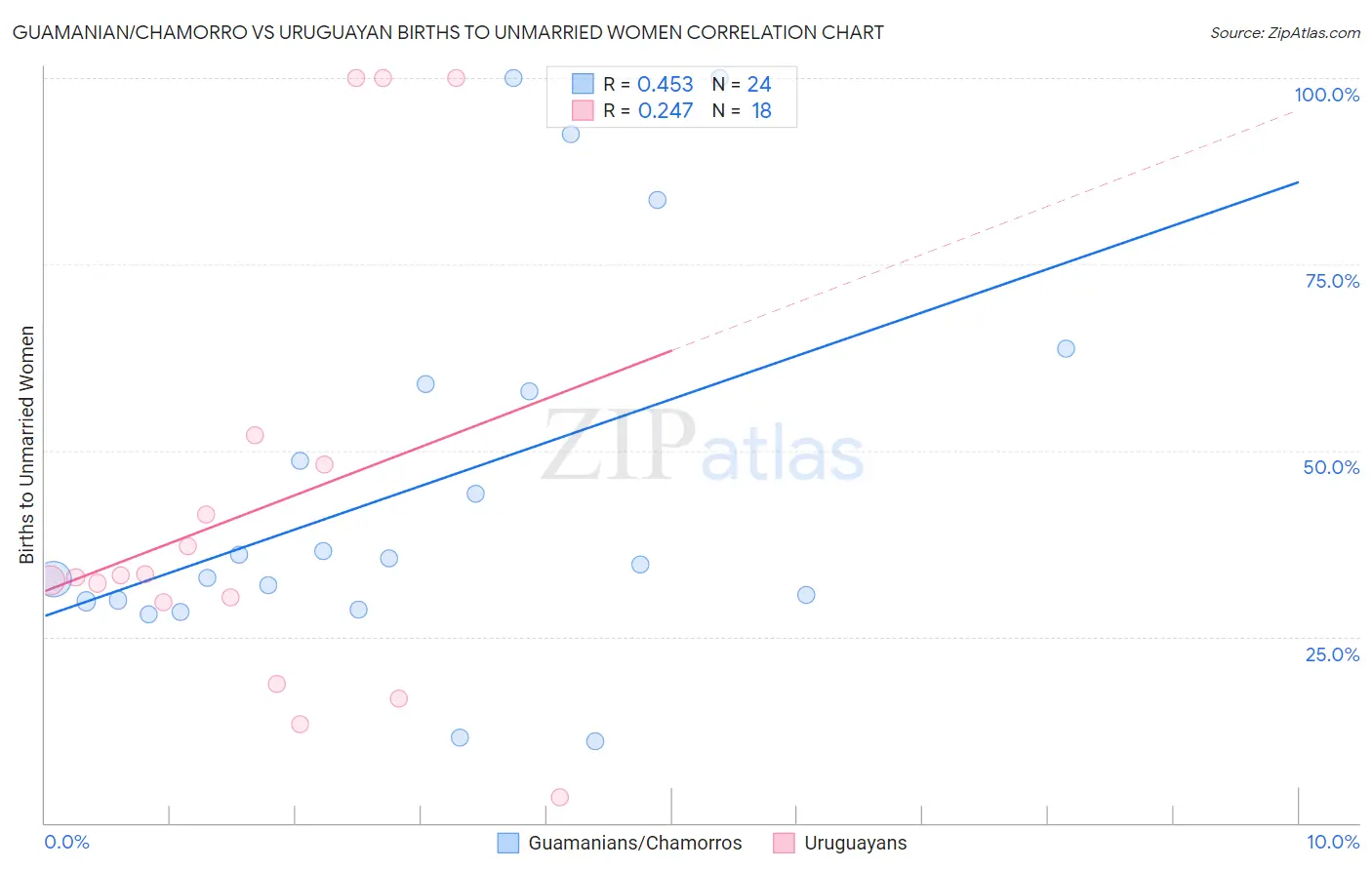 Guamanian/Chamorro vs Uruguayan Births to Unmarried Women