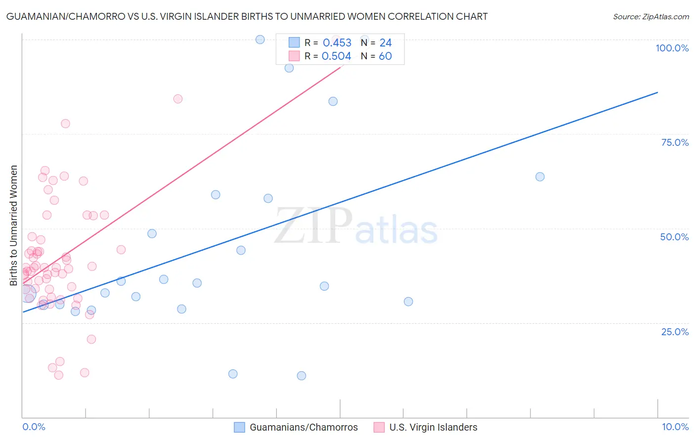 Guamanian/Chamorro vs U.S. Virgin Islander Births to Unmarried Women