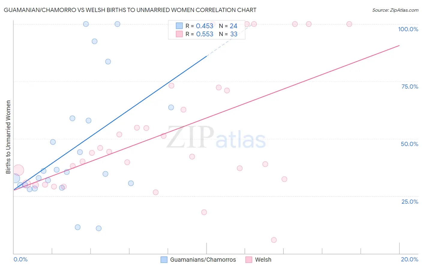 Guamanian/Chamorro vs Welsh Births to Unmarried Women