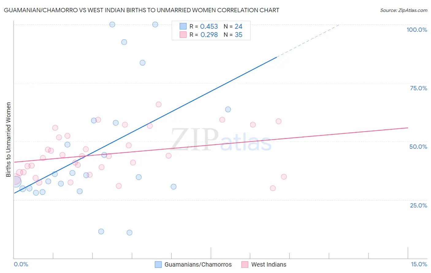 Guamanian/Chamorro vs West Indian Births to Unmarried Women