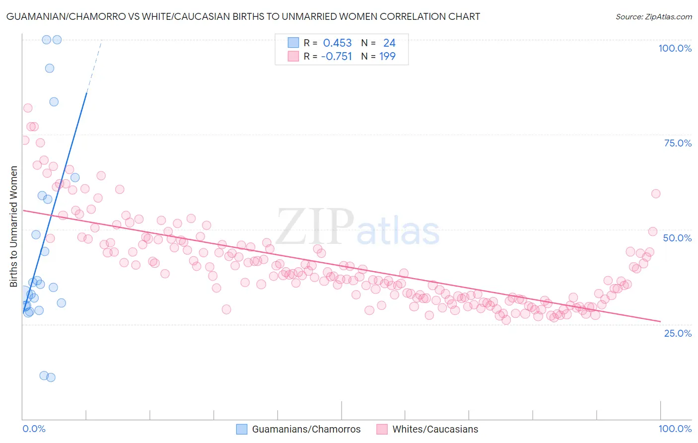 Guamanian/Chamorro vs White/Caucasian Births to Unmarried Women