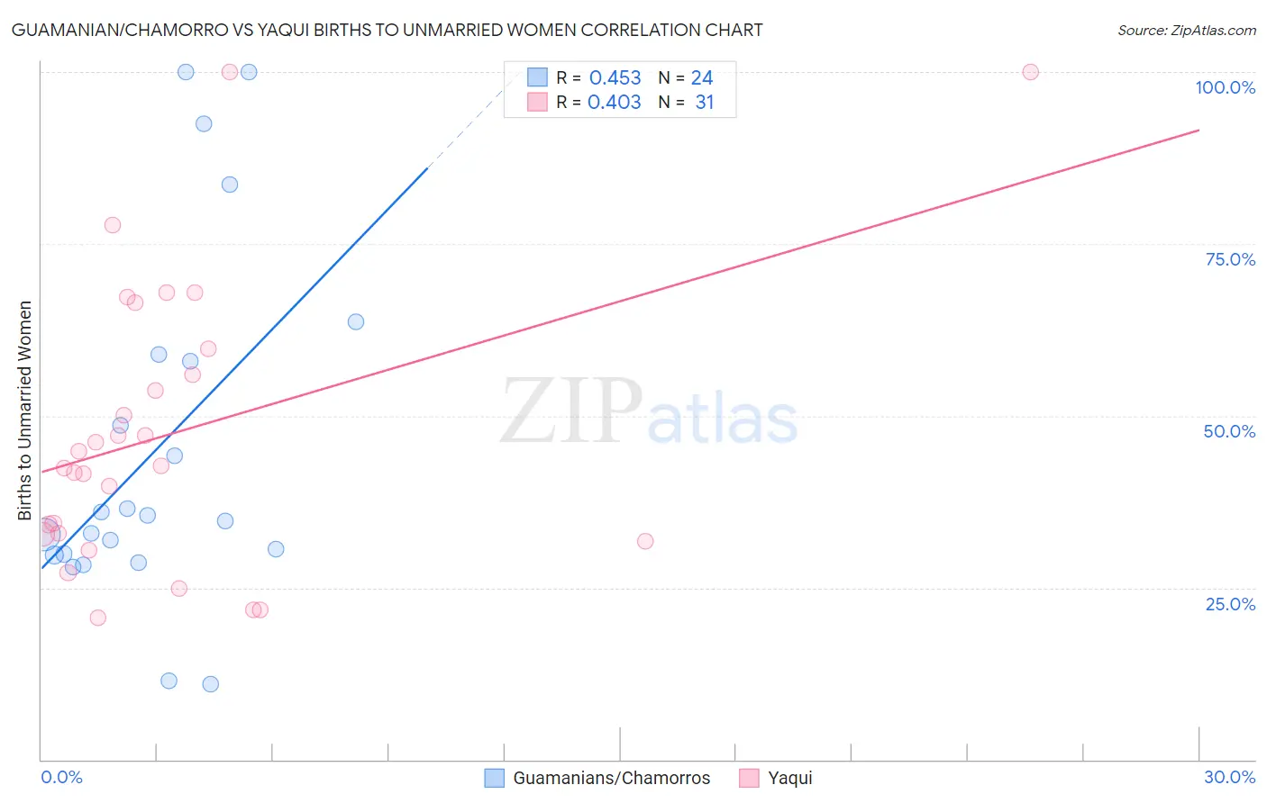 Guamanian/Chamorro vs Yaqui Births to Unmarried Women