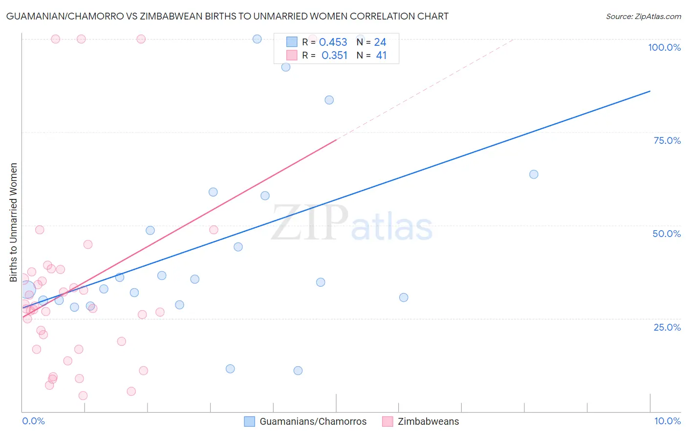 Guamanian/Chamorro vs Zimbabwean Births to Unmarried Women