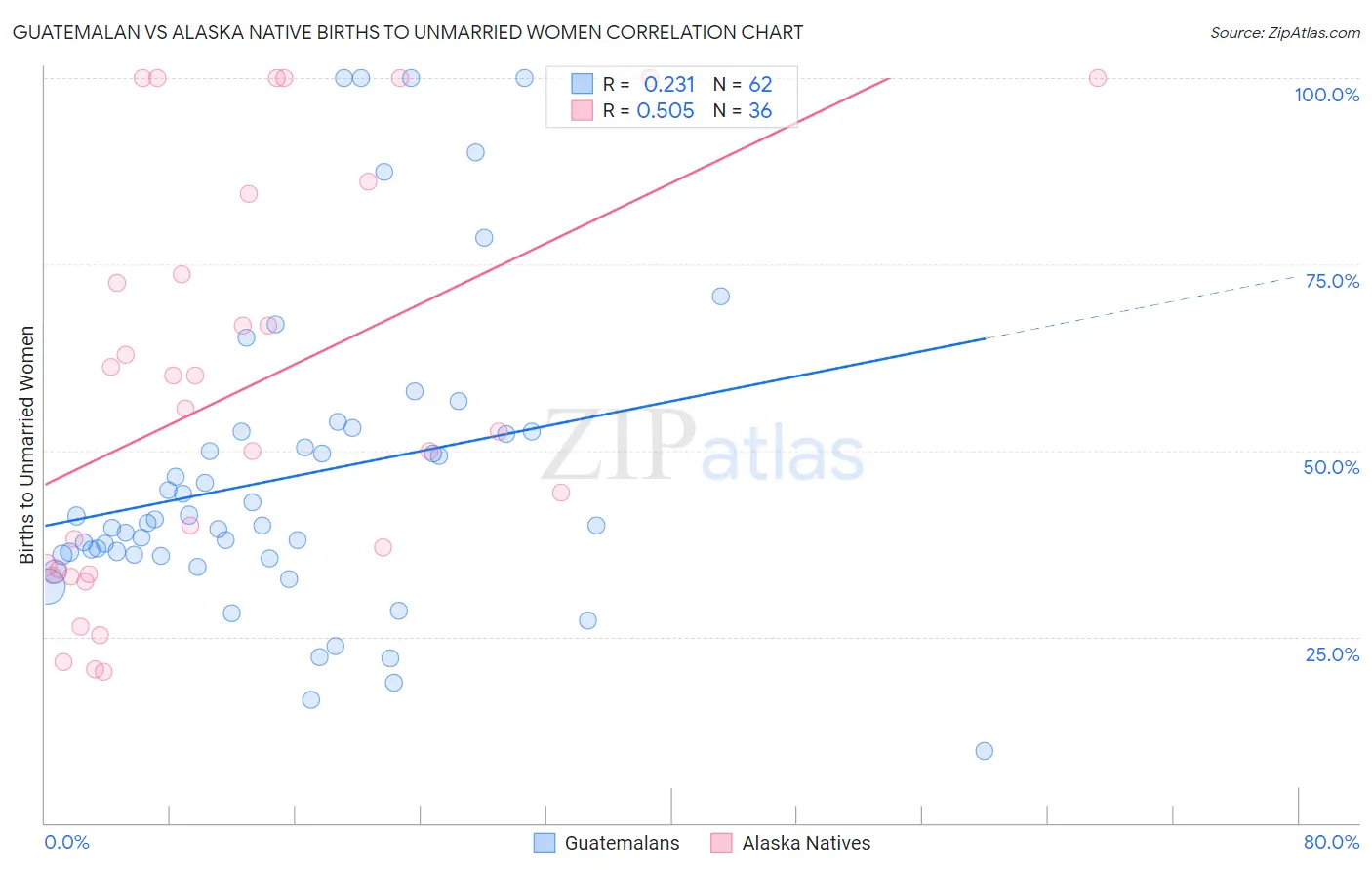 Guatemalan vs Alaska Native Births to Unmarried Women