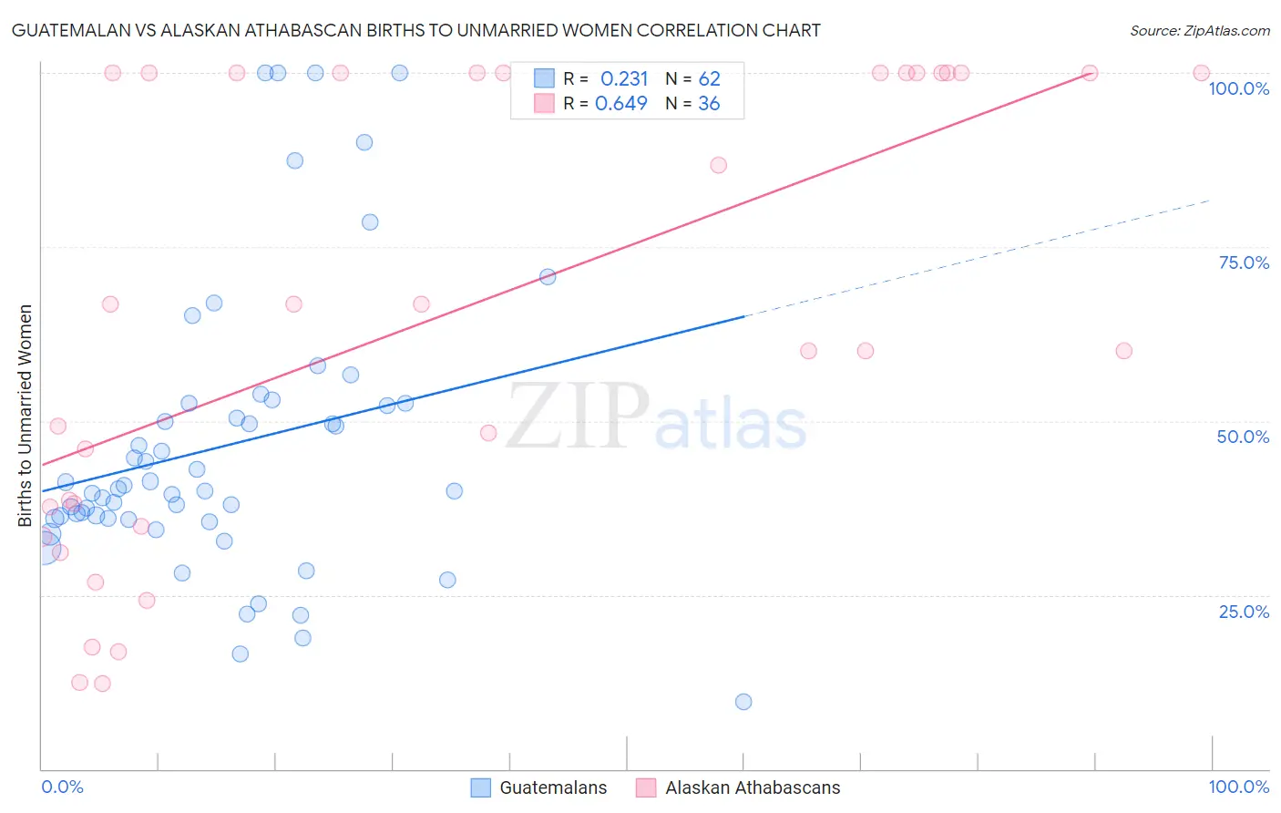 Guatemalan vs Alaskan Athabascan Births to Unmarried Women