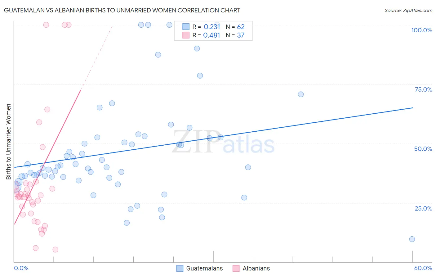 Guatemalan vs Albanian Births to Unmarried Women