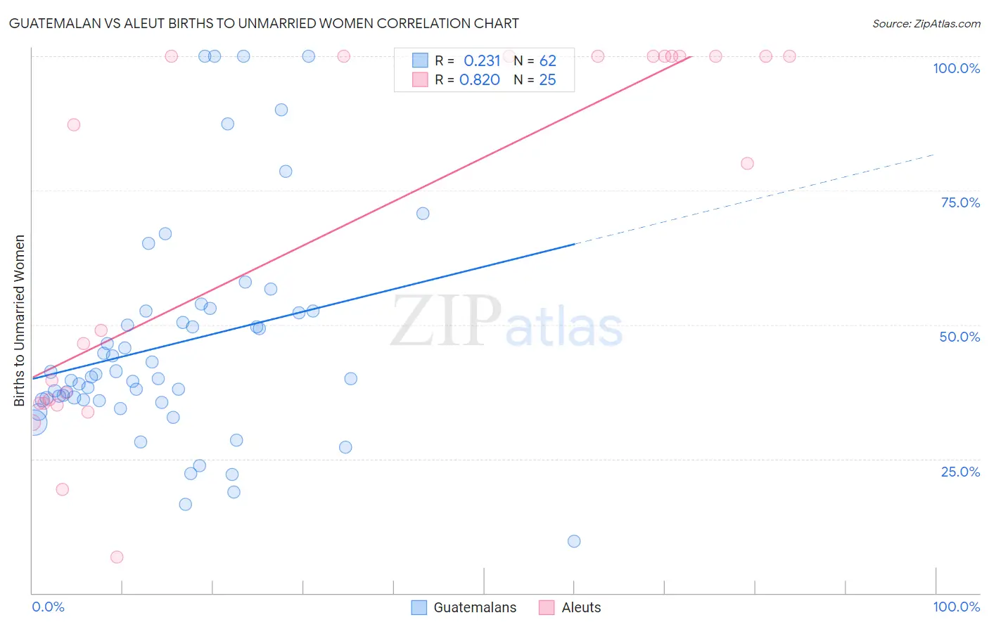 Guatemalan vs Aleut Births to Unmarried Women