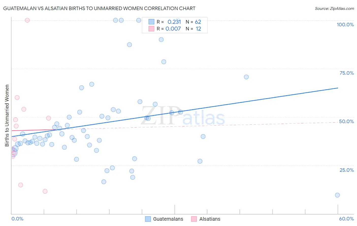 Guatemalan vs Alsatian Births to Unmarried Women