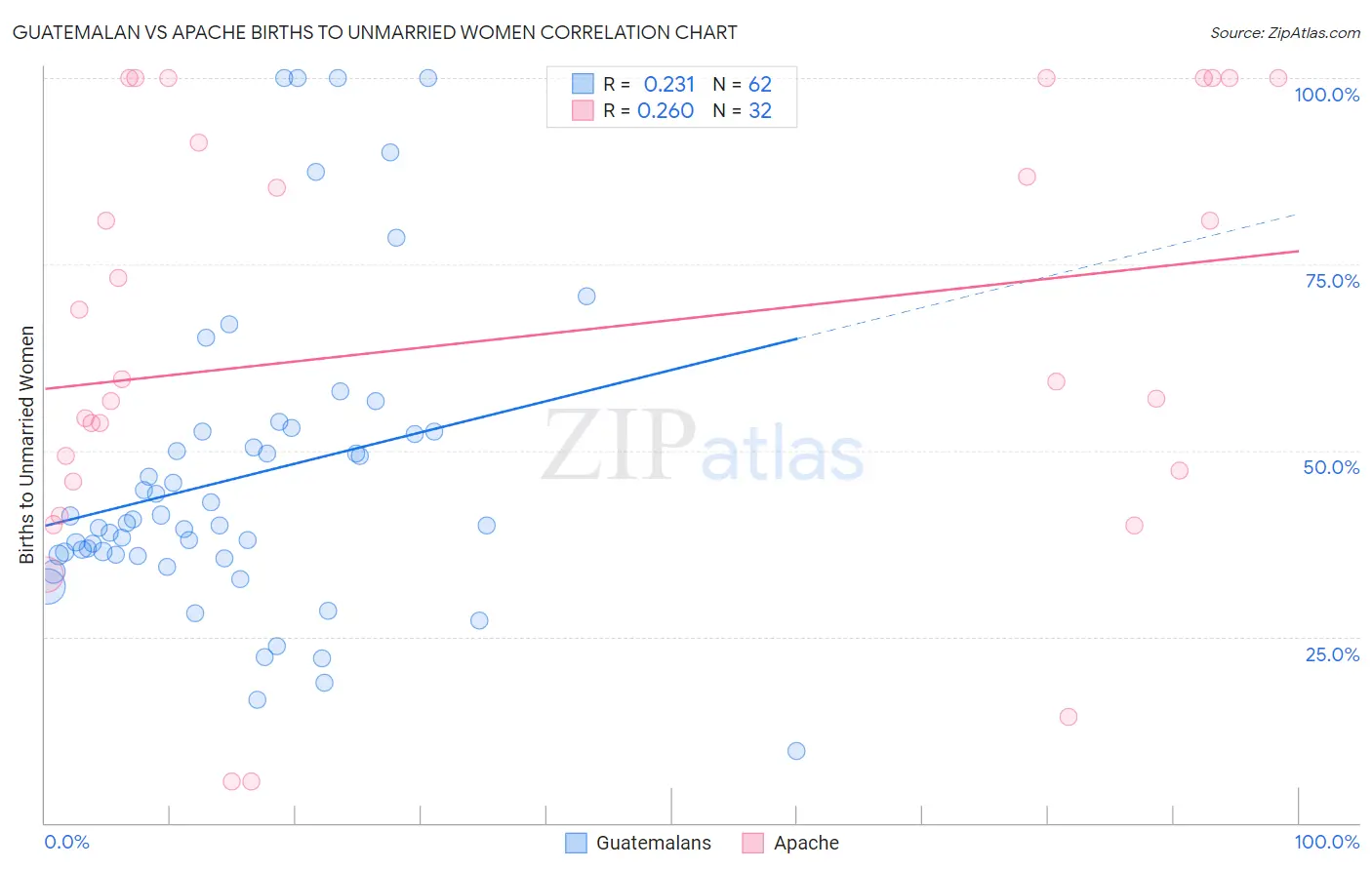 Guatemalan vs Apache Births to Unmarried Women