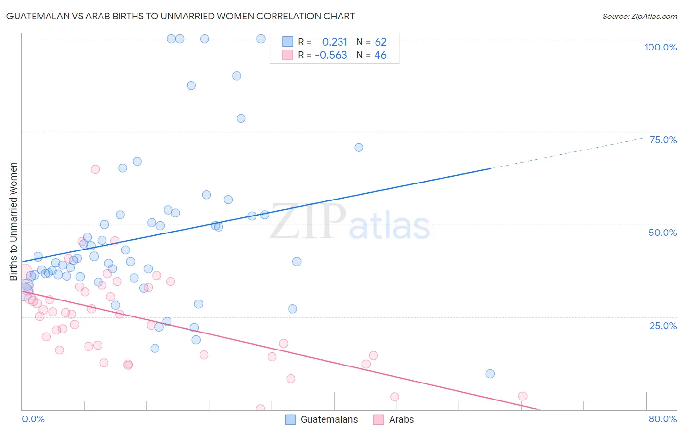 Guatemalan vs Arab Births to Unmarried Women
