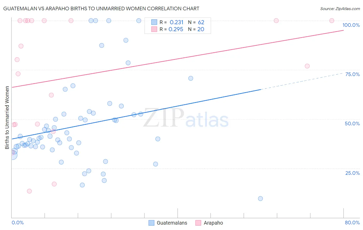 Guatemalan vs Arapaho Births to Unmarried Women