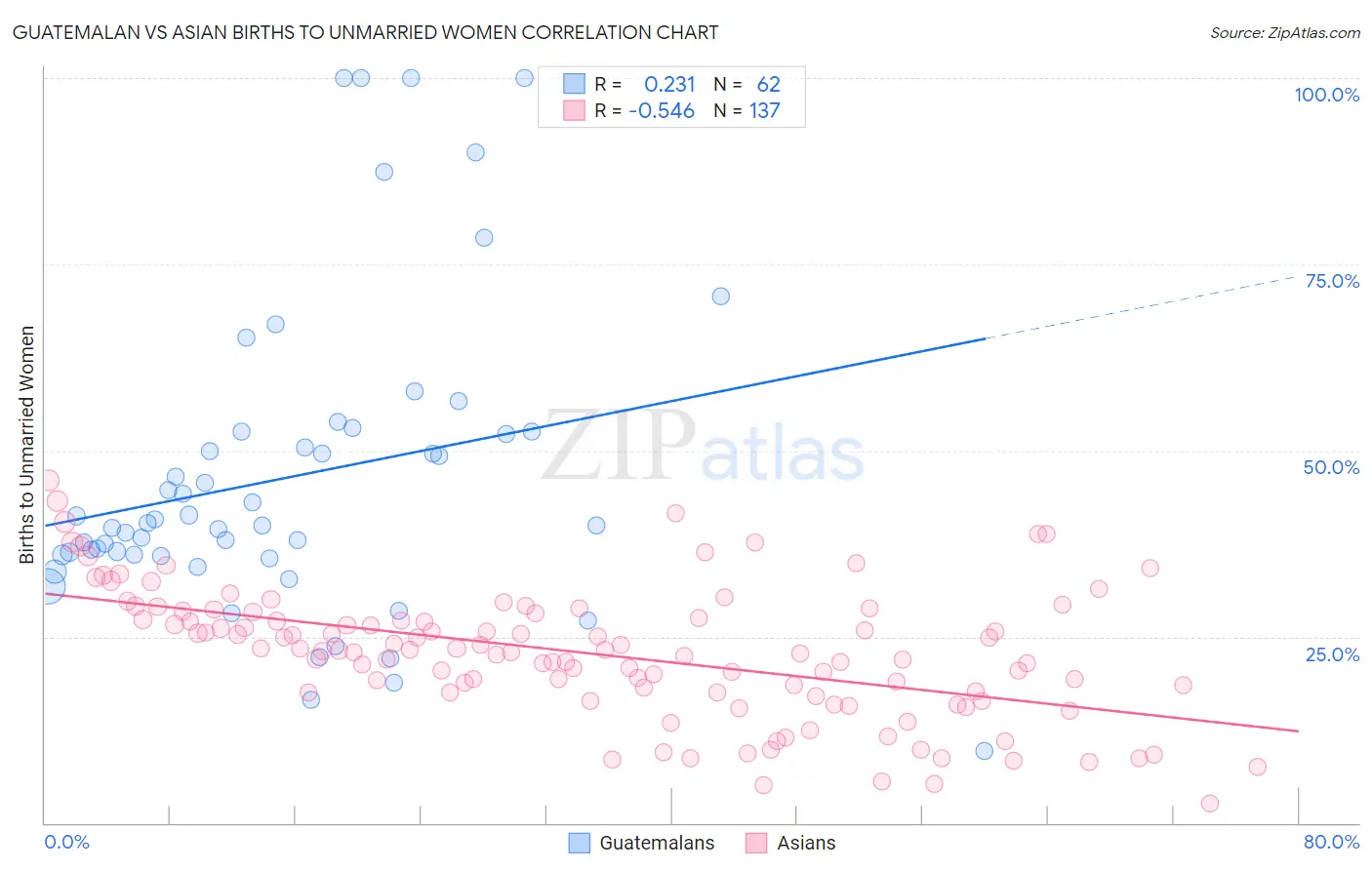Guatemalan vs Asian Births to Unmarried Women