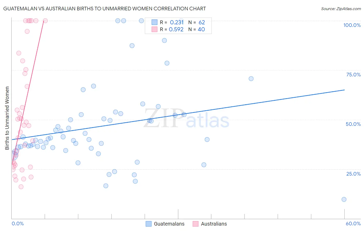 Guatemalan vs Australian Births to Unmarried Women