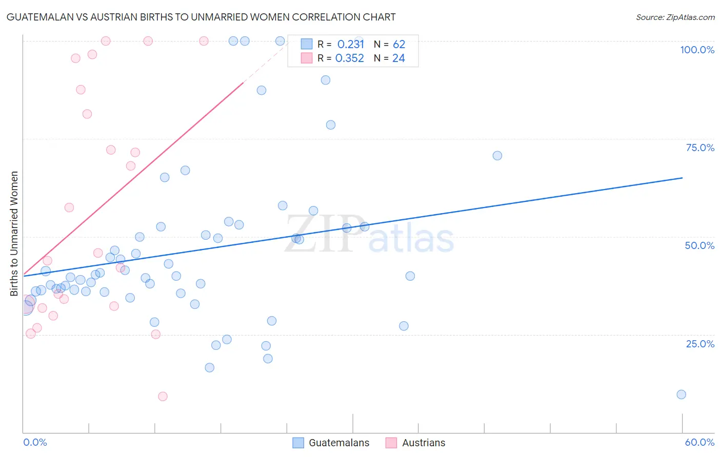 Guatemalan vs Austrian Births to Unmarried Women