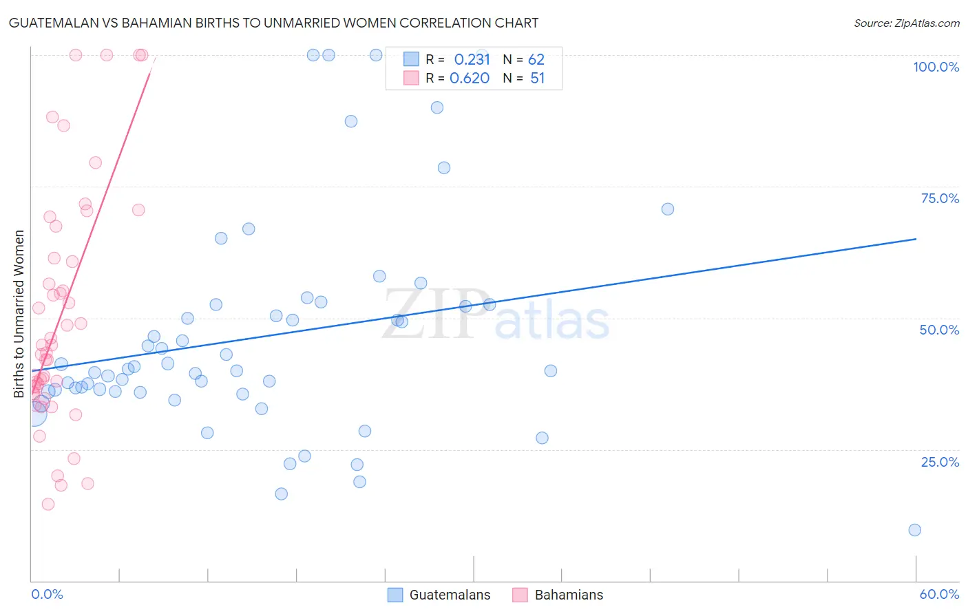 Guatemalan vs Bahamian Births to Unmarried Women
