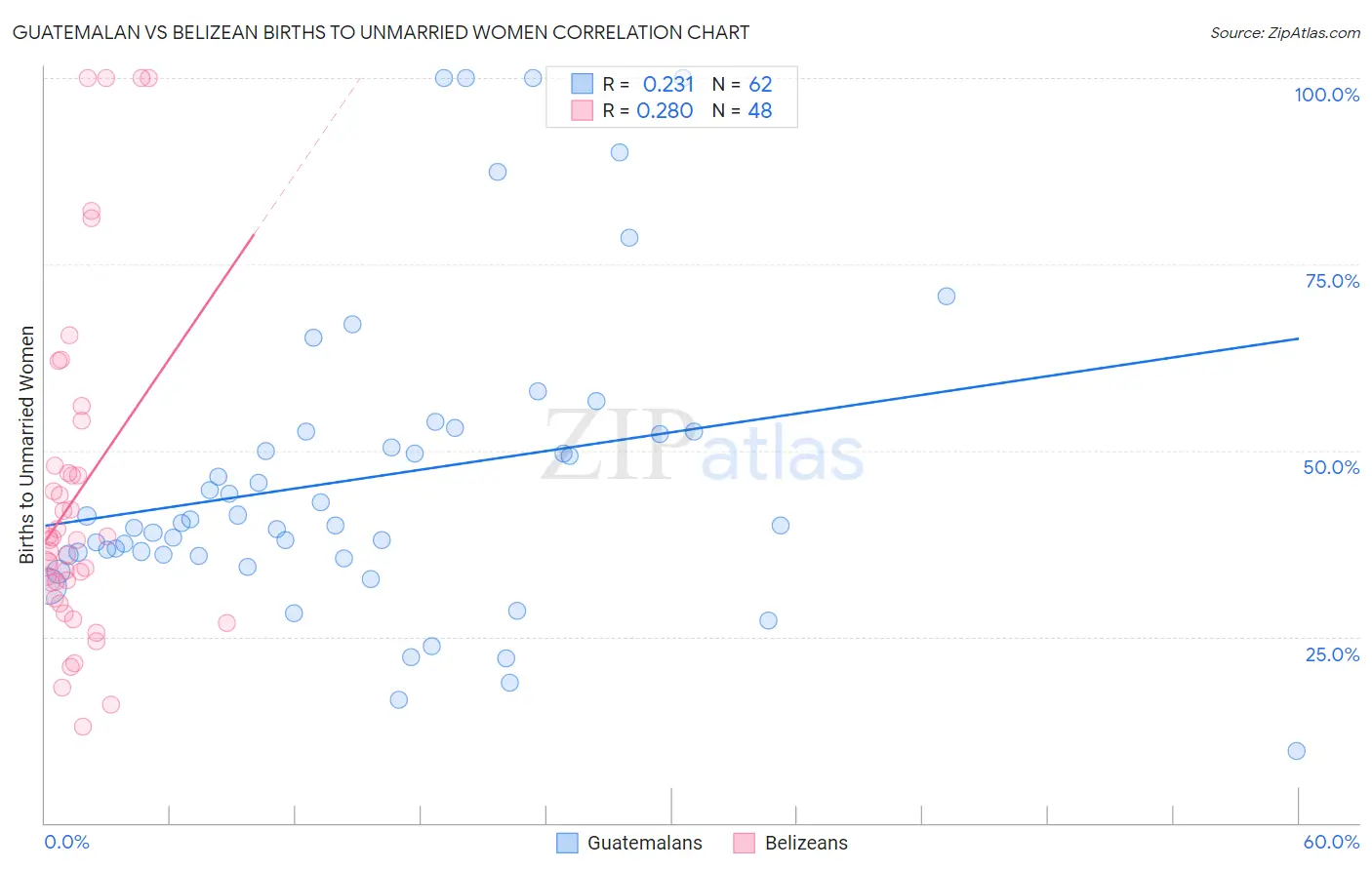 Guatemalan vs Belizean Births to Unmarried Women