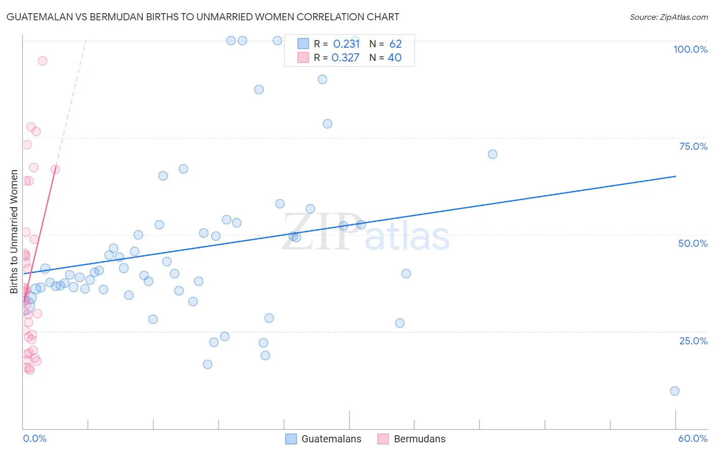 Guatemalan vs Bermudan Births to Unmarried Women