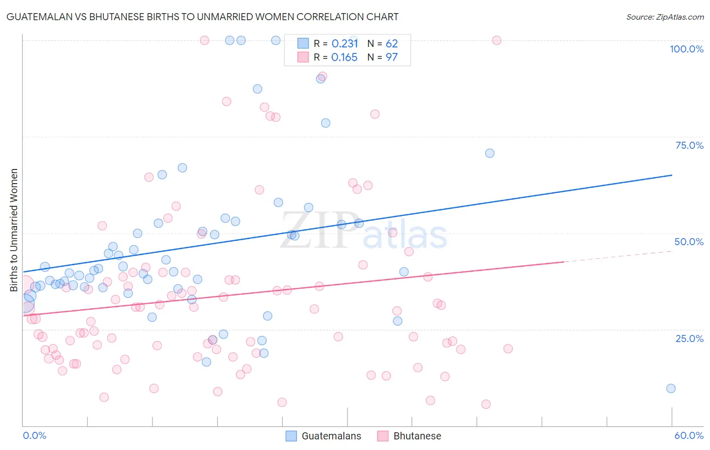 Guatemalan vs Bhutanese Births to Unmarried Women