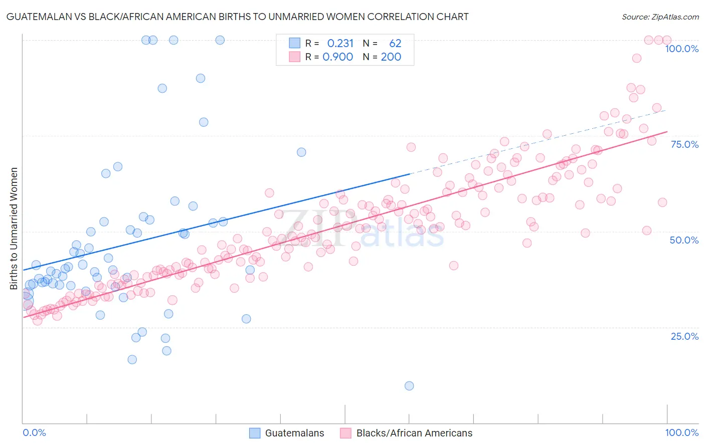 Guatemalan vs Black/African American Births to Unmarried Women